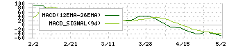 白洋舍(9731)のMACD