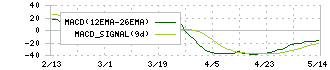 ナガセ(9733)のMACD