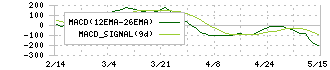 セコム(9735)のMACD