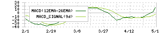 アイネス(9742)のMACD