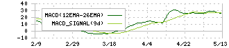 オオバ(9765)のMACD