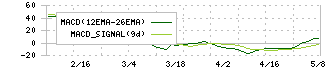 大丸エナウィン(9818)のMACD