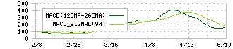 泉州電業(9824)のMACD