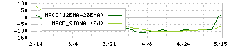 元気寿司(9828)のMACD