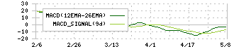 ケーユーホールディングス(9856)のMACD