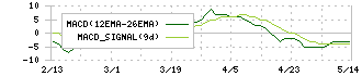 北恵(9872)のMACD