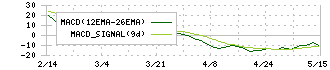 マキヤ(9890)のMACD