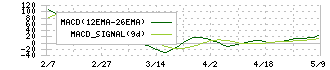 藤井産業(9906)のMACD