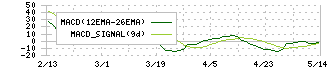 ハチバン(9950)のMACD
