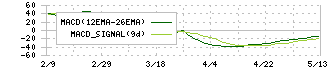 ヨンキュウ(9955)のMACD