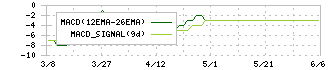 アシードホールディングス(9959)のMACD