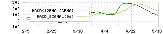 ベルク(9974)のMACD