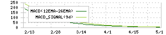 アオキスーパー(9977)のMACD