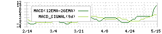 ベルーナ(9997)のMACD