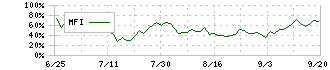 レジル(176A)のMFIチャート