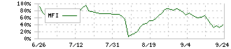 コージンバイオ(177A)のMFI