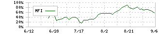 アストロスケールホールディングス(186A)のMFIチャート