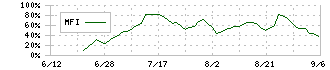 サムティホールディングス(187A)のMFI