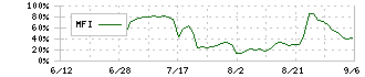 Ｄ＆Ｍカンパニー(189A)のMFIチャート