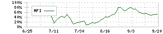 インテグループ(192A)のMFIチャート