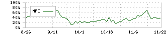 ライスカレー(195A)のMFIチャート