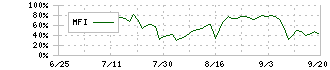 ＰｏｓｔＰｒｉｍｅ(198A)のMFIチャート