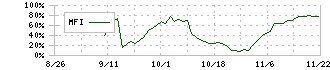 オプロ(228A)のMFIチャート