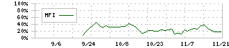 Ｃｒｏｓｓ　Ｅホールディングス(231A)のMFIチャート