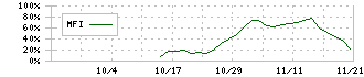 リプライオリティ(242A)のMFIチャート