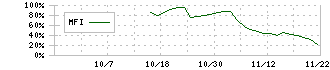 グロースエクスパートナーズ(244A)のMFIチャート