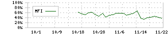 Ａｉロボティクス(247A)のMFIチャート