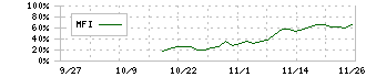 キッズスター(248A)のMFIチャート