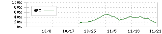 シマダヤ(250A)のMFIチャート