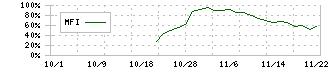 ＡＩフュージョンキャピタルグループ(254A)のMFIチャート