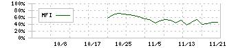 ジーエルテクノホールディングス(255A)のMFI