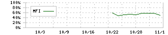 飛島ホールディングス(256A)のMFI