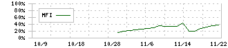 ケイ・ウノ(259A)のMFIチャート