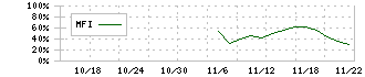 日水コン(261A)のMFIチャート