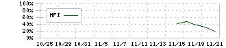 リガク・ホールディングス(268A)のMFIチャート