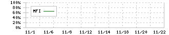 グリーンクロスホールディングス(272A)のMFIチャート