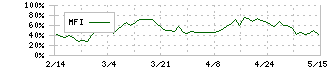 エディオン(2730)のMFI