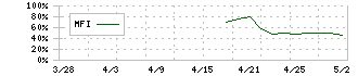 トヨコー(341A)のMFIチャート