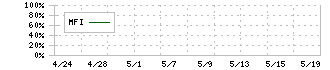 ＬＩＦＥ　ＣＲＥＡＴＥ(352A)のMFIチャート