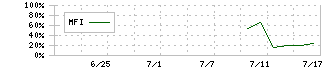 伊澤タオル(365A)のMFIチャート