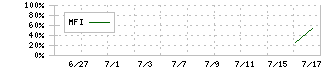 エータイ(369A)のMFIチャート