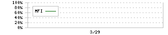 Ｎｅｘｕｓ　Ｂａｎｋ(4764)のMFI