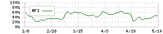 スカラ(4845)のMFI