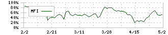 靜甲(6286)のMFI