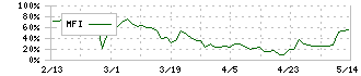ベビーカレンダー(7363)のMFI