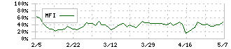 ＮＥＷ　ＡＲＴ　ＨＯＬＤＩＮＧＳ(7638)のMFI